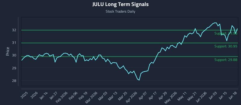 JULU Long Term Analysis for June 21 2026 JULU Long Term Analysis for June 21 2026