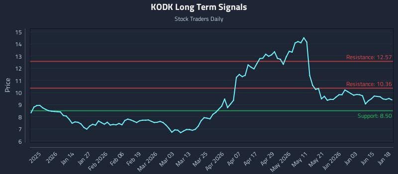 KODK Long Term Analysis for June 21 2026