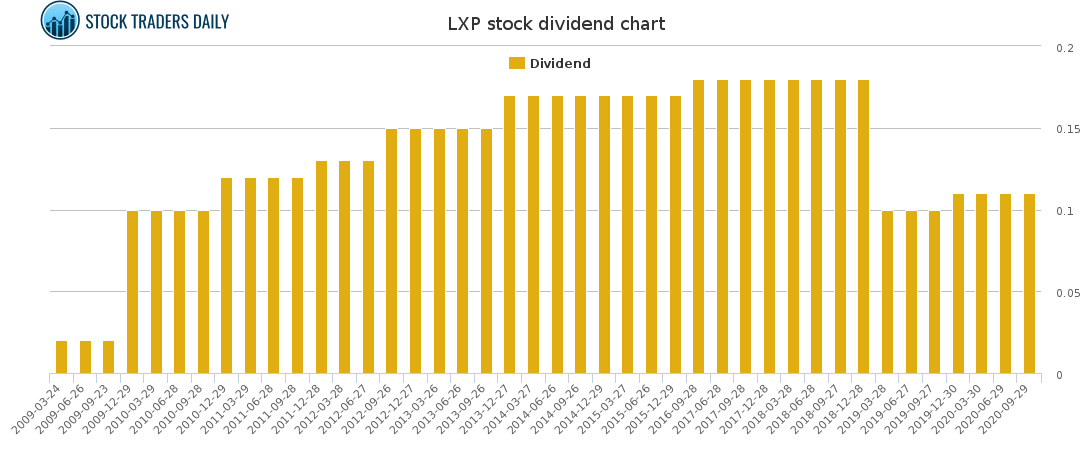 LXP Dividend Chart