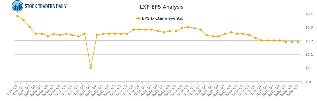 LXP EPS Analysis