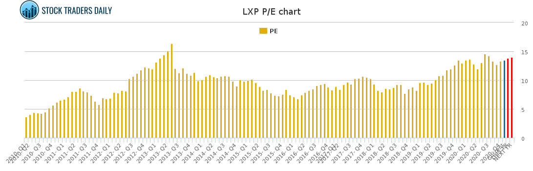 LXP PE chart