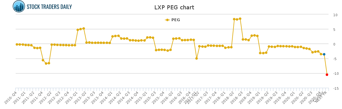 LXP PEG chart