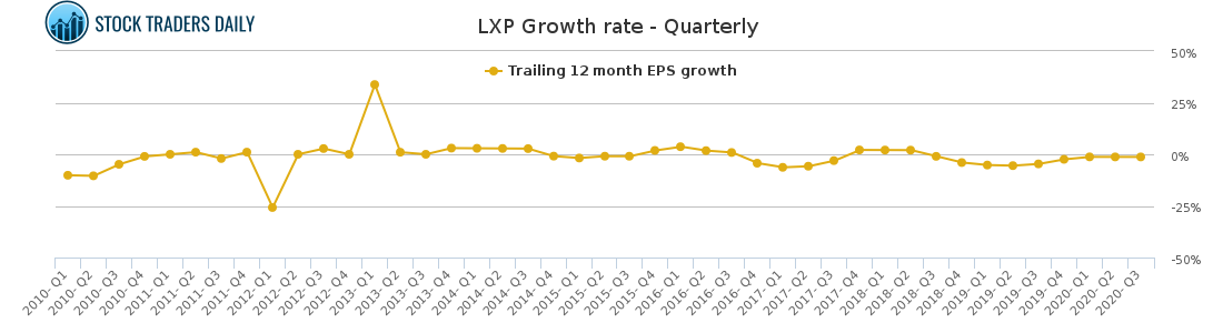 LXP Growth rate - Quarterly