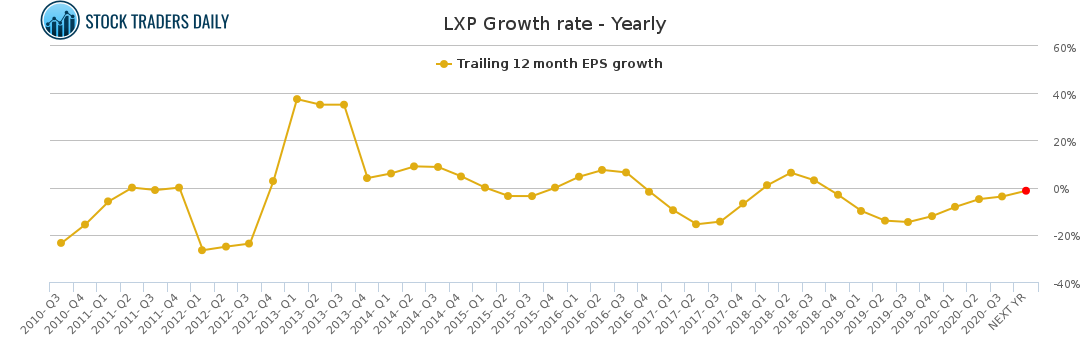 LXP Growth rate - Yearly