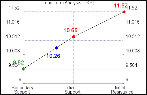 LXP Long Term Analysis