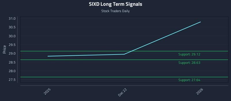 SIXD Long Term Analysis for June 21 2026 SIXD Long Term Analysis for June 21 2026