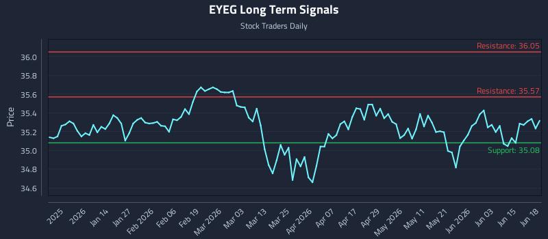 EYEG Long Term Analysis for June 21 2026