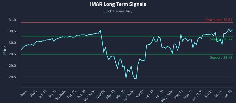 IMAR Long Term Analysis for June 21 2026