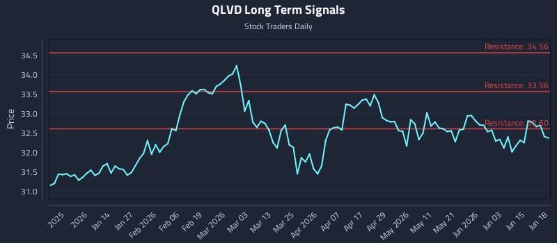 QLVD Long Term Analysis for June 21 2026