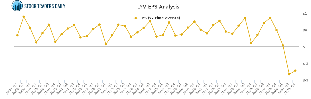 LYV EPS Analysis