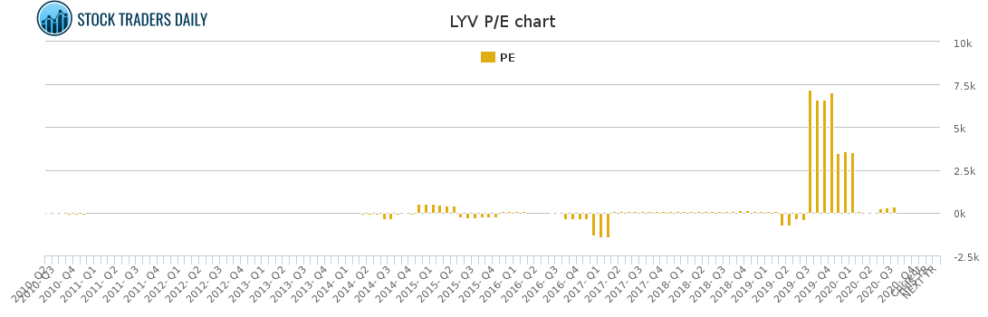 LYV PE chart