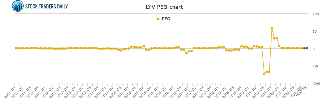 LYV PEG chart