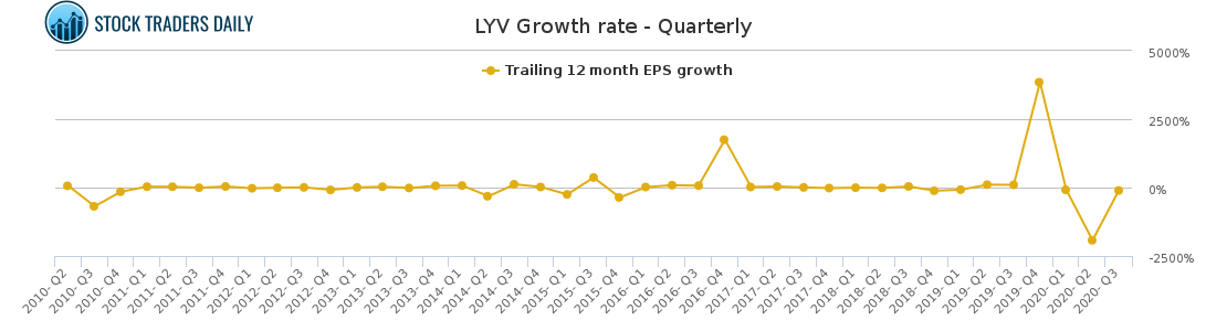 LYV Growth rate - Quarterly