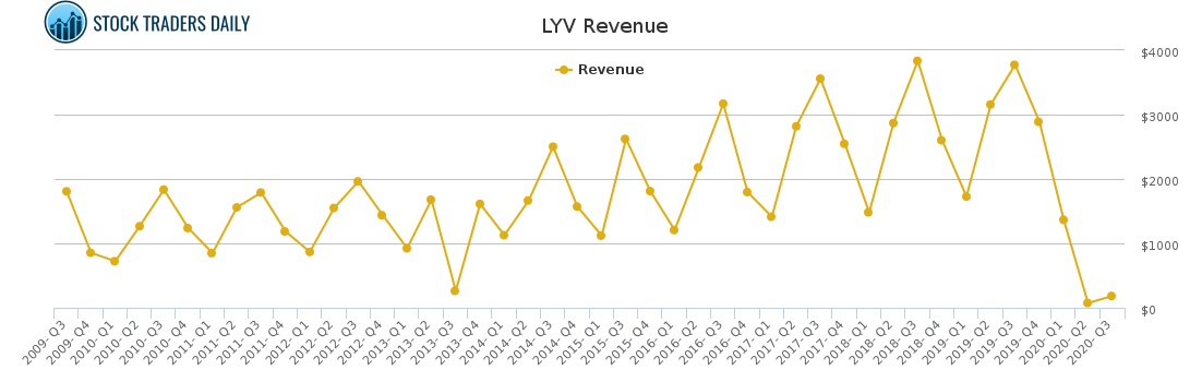 LYV Revenue chart