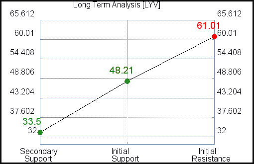 LYV Long Term Analysis