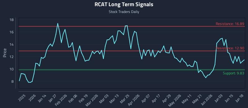 RCAT