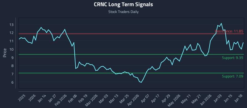 CRNC Long Term Analysis for June 21 2026