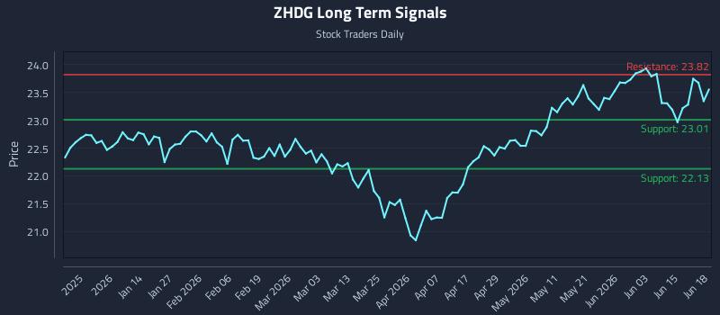 ZHDG Long Term Analysis for June 21 2026