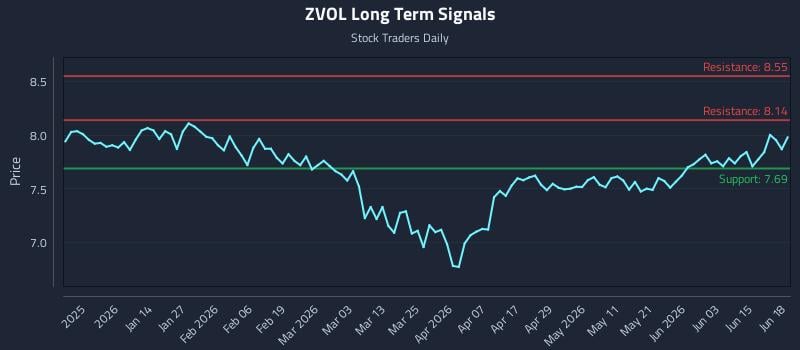 ZVOL Long Term Analysis for June 21 2026 ZVOL Long Term Analysis for June 21 2026