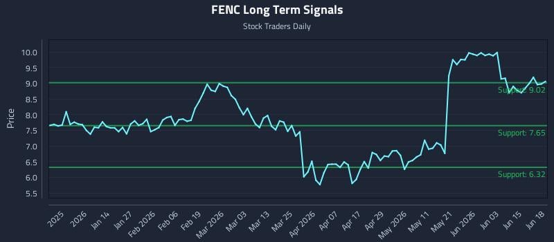 Precision Trading with Fennec Pharmaceuticals Inc. (FENC) Risk Zones