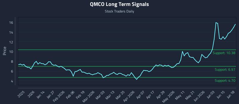 QMCO