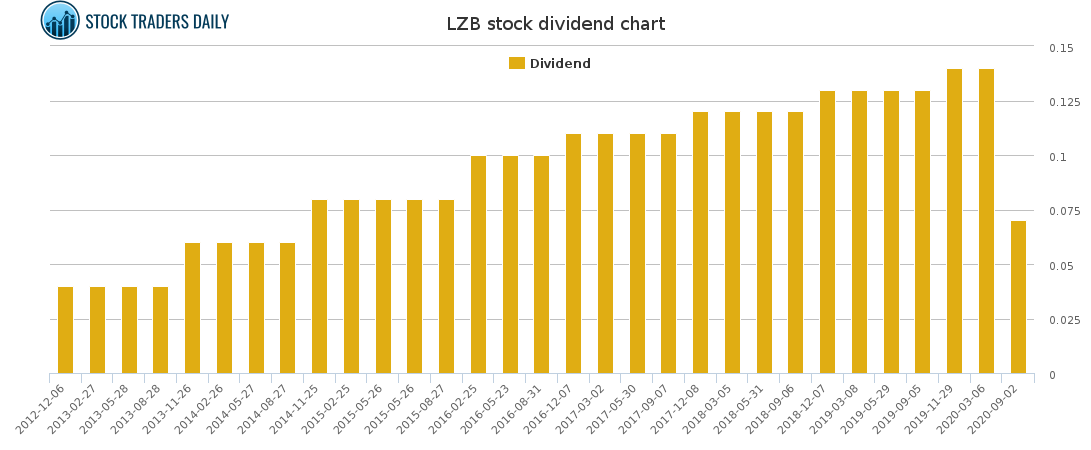 LZB Dividend Chart