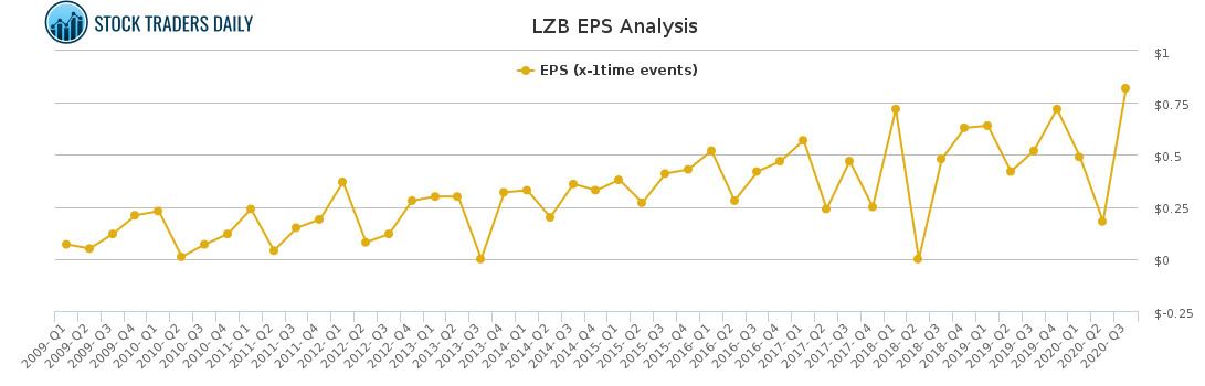 LZB EPS Analysis