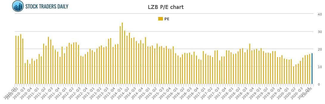 LZB PE chart