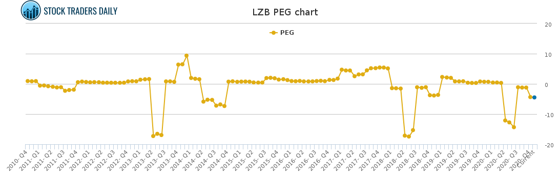 LZB PEG chart