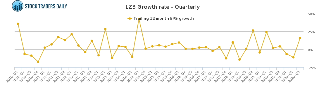 LZB Growth rate - Quarterly