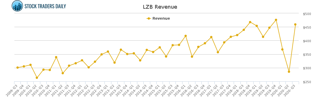 LZB Revenue chart