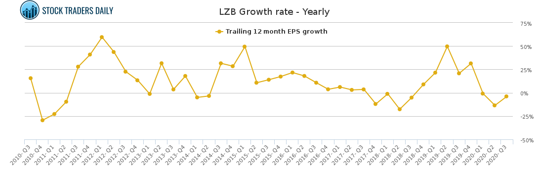 LZB Growth rate - Yearly