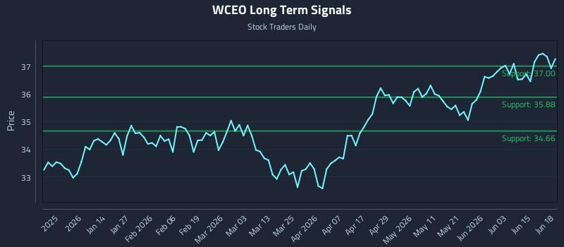 WCEO Long Term Analysis for June 21 2026 WCEO Long Term Analysis for June 21 2026