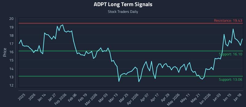 ADPT Long Term Analysis for June 21 2026 ADPT Long Term Analysis for June 21 2026