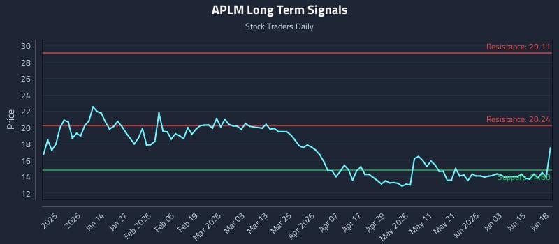 APLM Long Term Analysis for June 21 2026 APLM Long Term Analysis for June 21 2026