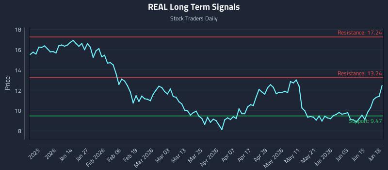REAL Long Term Analysis for June 21 2026