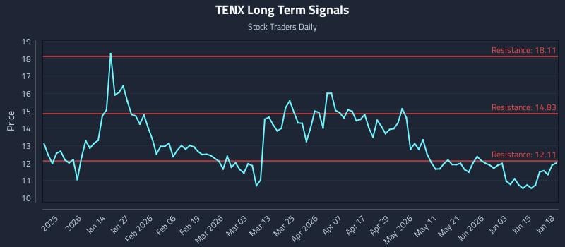 TENX Long Term Analysis for June 21 2026