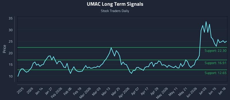 UMAC Long Term Analysis for June 21 2026 UMAC Long Term Analysis for June 21 2026
