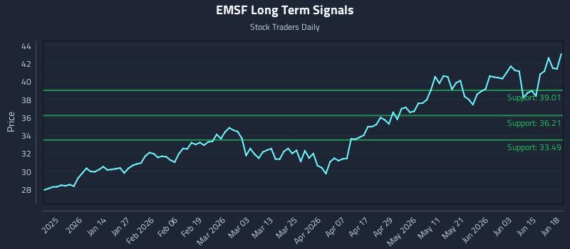 EMSF Long Term Analysis for June 21 2026 EMSF Long Term Analysis for June 21 2026