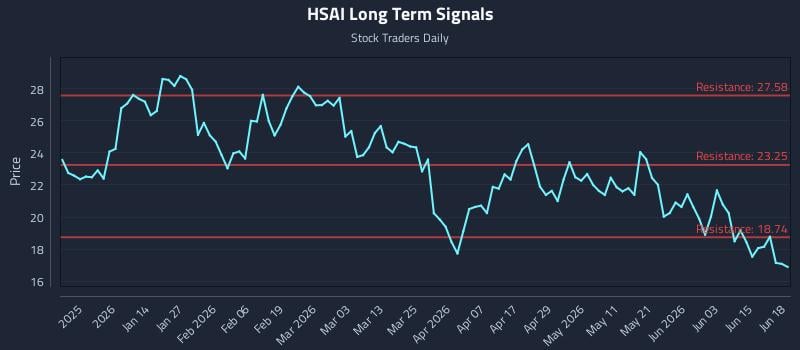 HSAI Long Term Analysis for June 21 2026 HSAI Long Term Analysis for June 21 2026