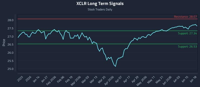 XCLR Long Term Analysis for June 21 2026 XCLR Long Term Analysis for June 21 2026