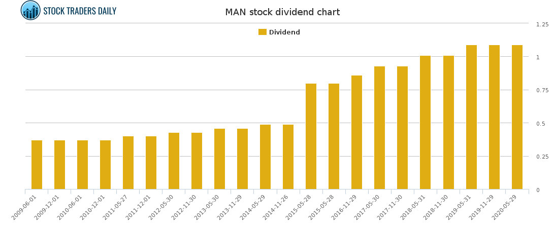 MAN Dividend Chart