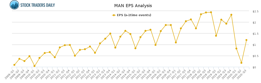 MAN EPS Analysis