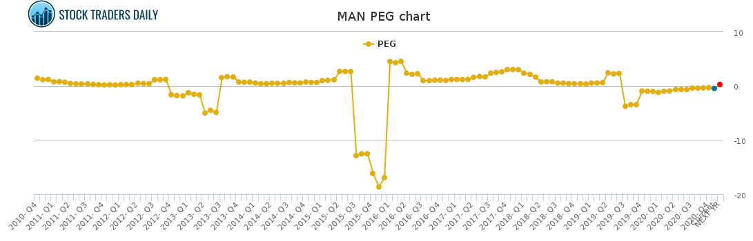 MAN PEG chart