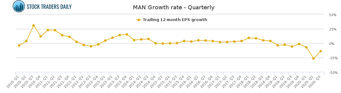 MAN Growth rate - Quarterly
