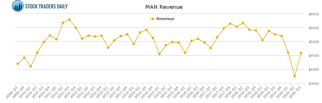 MAN Revenue chart