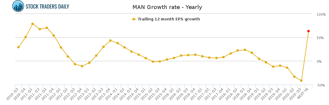 MAN Growth rate - Yearly