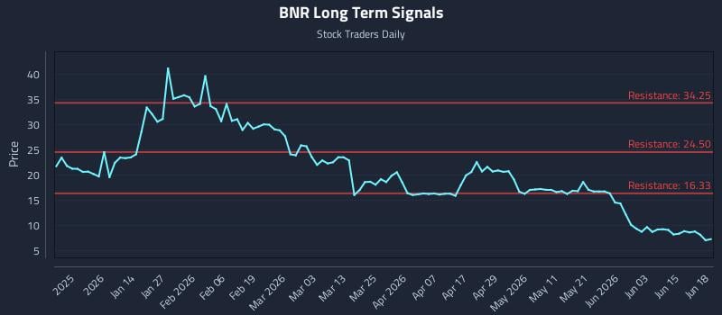 BNR Long Term Analysis for June 21 2026