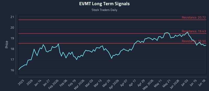 EVMT Long Term Analysis for June 21 2026 EVMT Long Term Analysis for June 21 2026