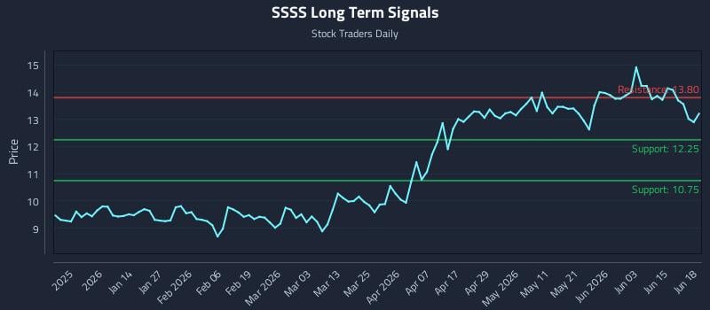 SSSS Long Term Analysis for June 21 2026 SSSS Long Term Analysis for June 21 2026